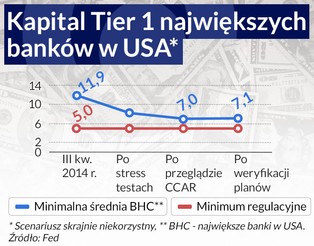 Wall Street zmienia mentalność. Banki zaliczyły stress-testy Fedu
