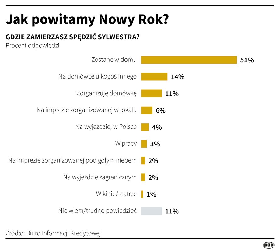 Sposoby na spędzenie Sylwestra w 2019 roku. Wyniki badania