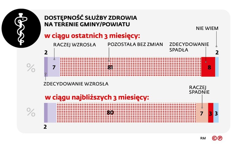 Tylko 8 proc. badanych jest zdania, że dostęp do usług medycznych uległ poprawie, i tyle samo badanych jest dokładnie przeciwnego zdania – dla nich dostęp do usług medycznych się pogorszył. Zdecydowana większość badanych samorządowców (80 proc. wskazań) uważa, że w najbliższym czasie (następny kwartał) sytuacja ta nie ulegnie zmianie, wykazując większy pesymizm niż w badaniu przed rokiem.