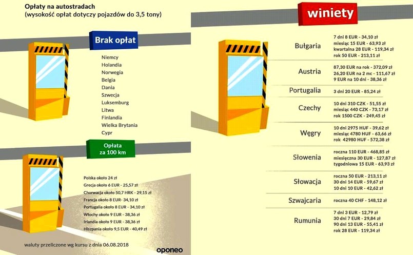 Opłaty za przejazd autostradami w Europie