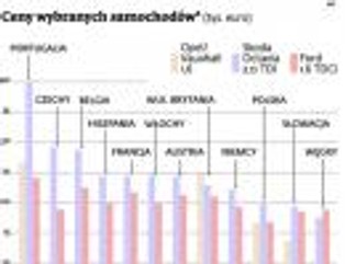 Samochody w Polsce należą do najtańszych w całej Europie