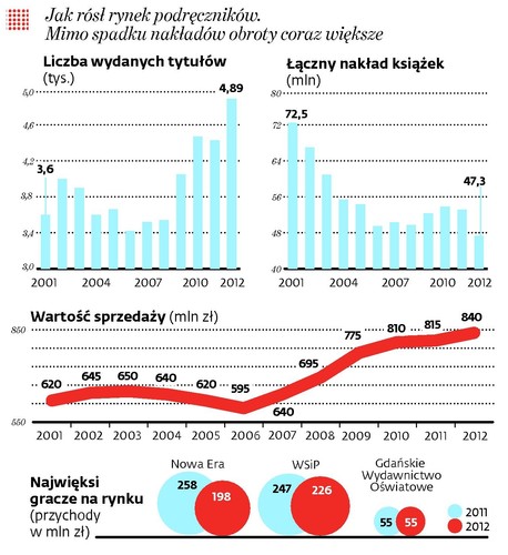 Jak rósł rynek podręczników