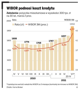 O ile wzrosną raty kredytów złotowych