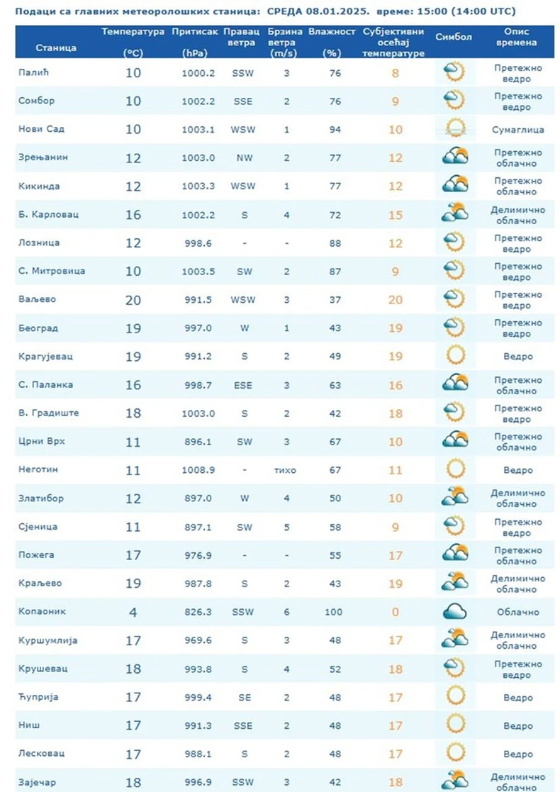 Temperature izmerene u 15 časova