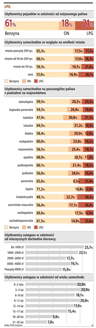 Kryzys napędzi klientów do warsztatów instalacji LPG