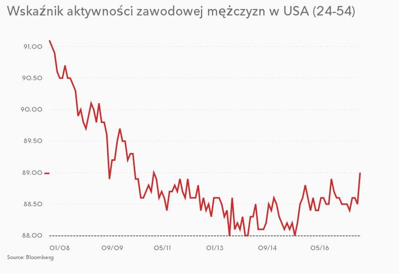 Wźnik aktywności zawodowej mężczyzn w USA w latach 2008-16