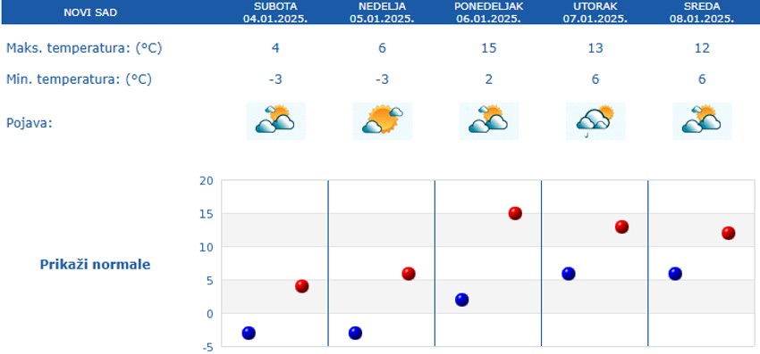 Prognoza za Novi Sad za narednih 5 dana