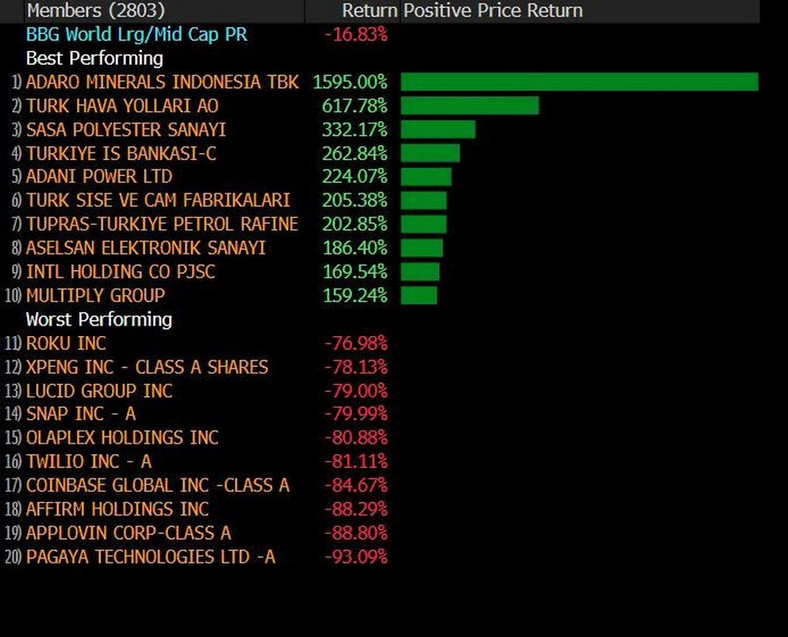 Największe zyski i straty z akcji od początku roku dla spółek z Bloomberg World Index