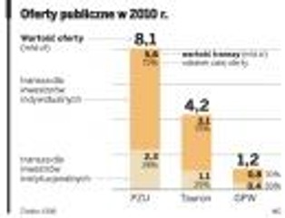 Akcje PKO BP za ponad 5 mld zł trafią na giełdę