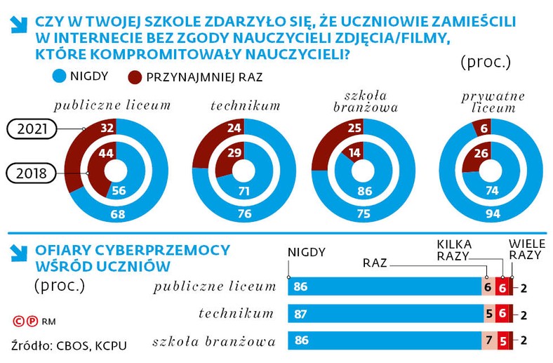 Czy w twojej szkole zdarzyło się, że uczniowie zamieścili w internecie bez zgody nauczycieli zdjęcia/filmy, które kompromitowały nauczycieli?