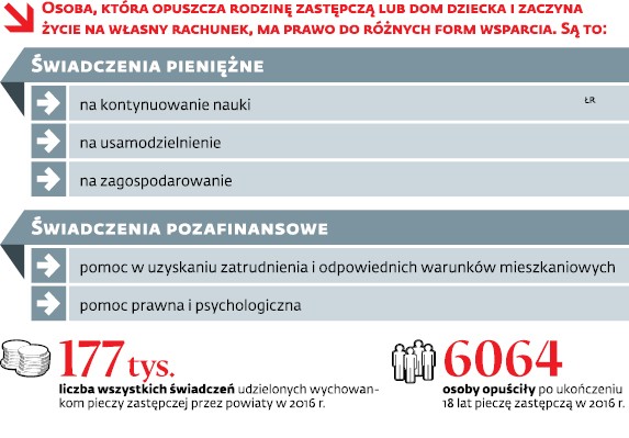 OSOBA, KTÓRA OPUSZCZA RODZINĘ ZASTĘPCZĄ LUB DOM DZIECKA I ZACZYNA ŻYCIE NA WŁASNY RACHUNEK, MA PRAWO DO RÓŻNYCH FORM WSPARCIA, SĄ TO: