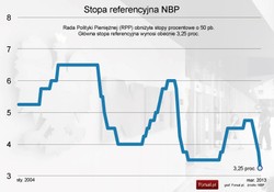 RPP tnie stopy procentowe do najniższego poziomu w historii