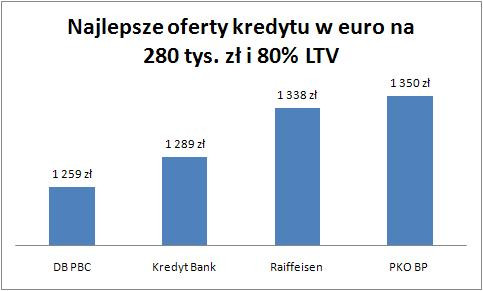Najlepsze oferty kredytu w euro na 280 tys. zł i 80 proc. LTV