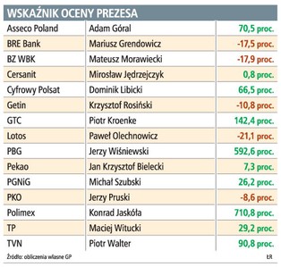 Inwestorzy najbardziej wierzą w prezesów firm budowlanych