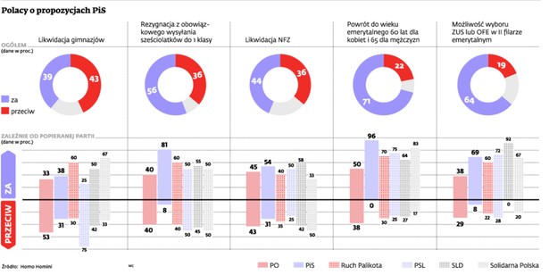 Polacy o propozycjach PiS