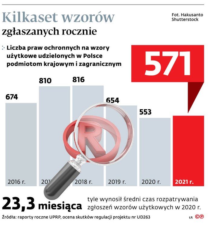 Kilkaset wzorów zgłaszanych rocznie