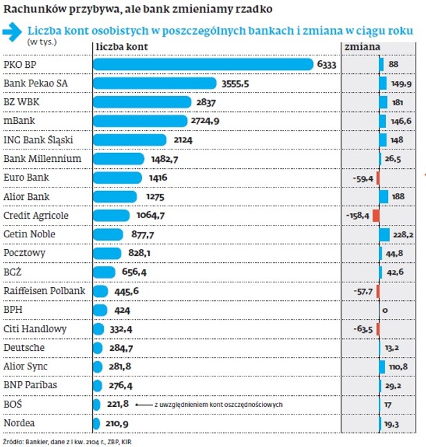 Liczba kont osobistych w poszczególnych bankach i zmiana w ciągu roku