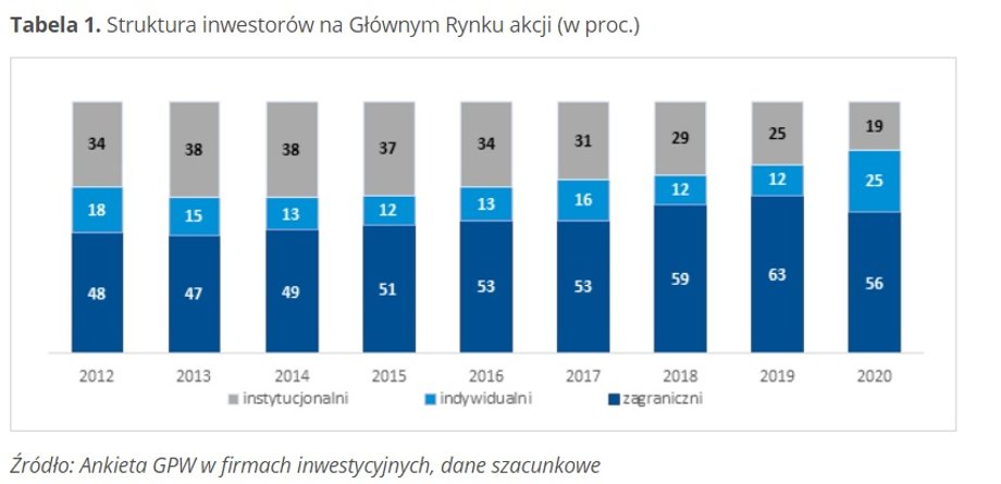 Struktura inwestorów na GPW