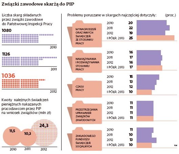 Związki zawodowe w Polsce połowiczna skuteczność Forsal.pl