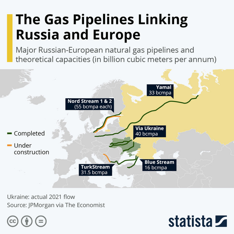 Gazociągi łączące Rosję i Europę