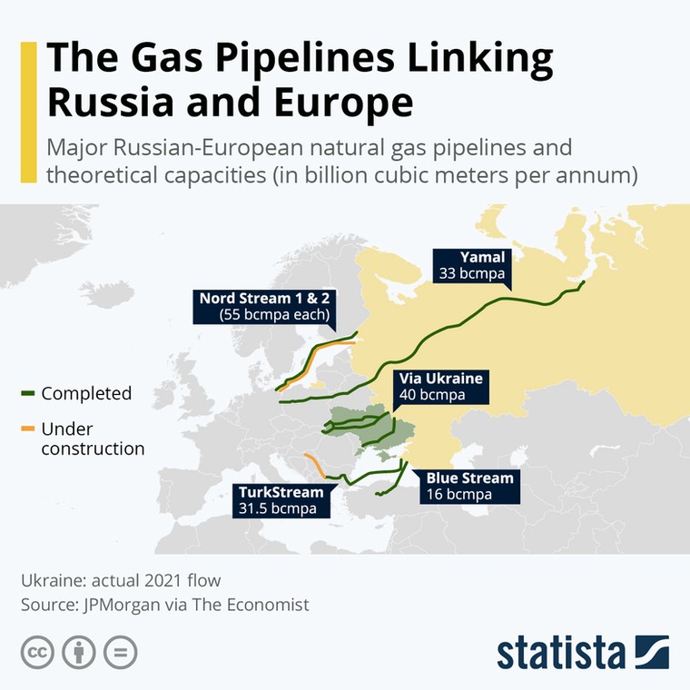 Gazociągi łączące Rosję i Europę