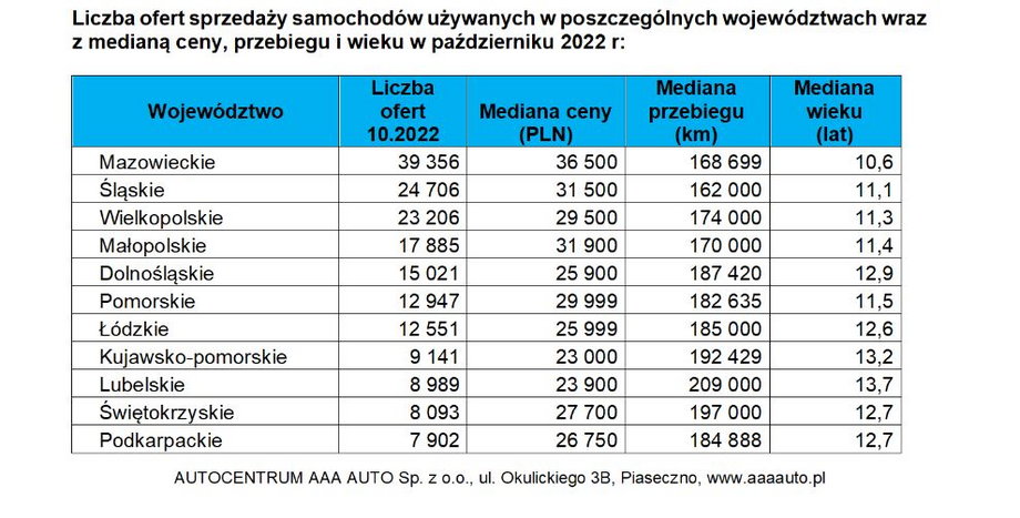 Ceny i oferty aut używanych w poszczególnych województwach
