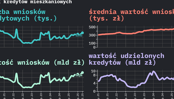 Mniej więcej. NBP tnie stopy, run na hipoteki, rekord cyberzagrożeń [INTERAKTYWNE WYKRESY]