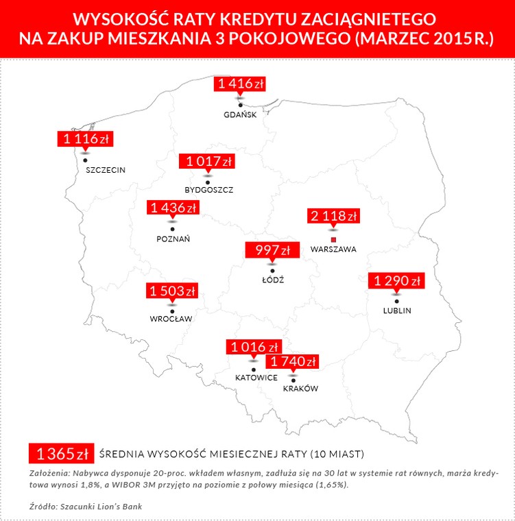 Wysokość raty kredytu