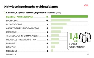 Rewolucja na uczelniach. Część kierunków studiów będzie odpłatna