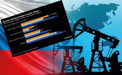 Kasa Kremla puchnie w czasie wojny. Są nowe dane z Rosji