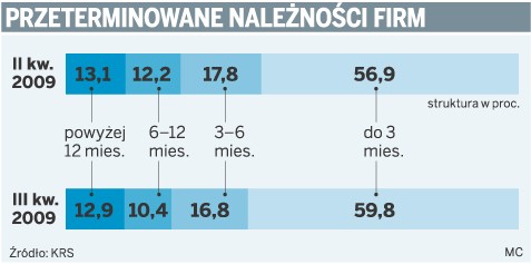 Przeterminowane należności firm