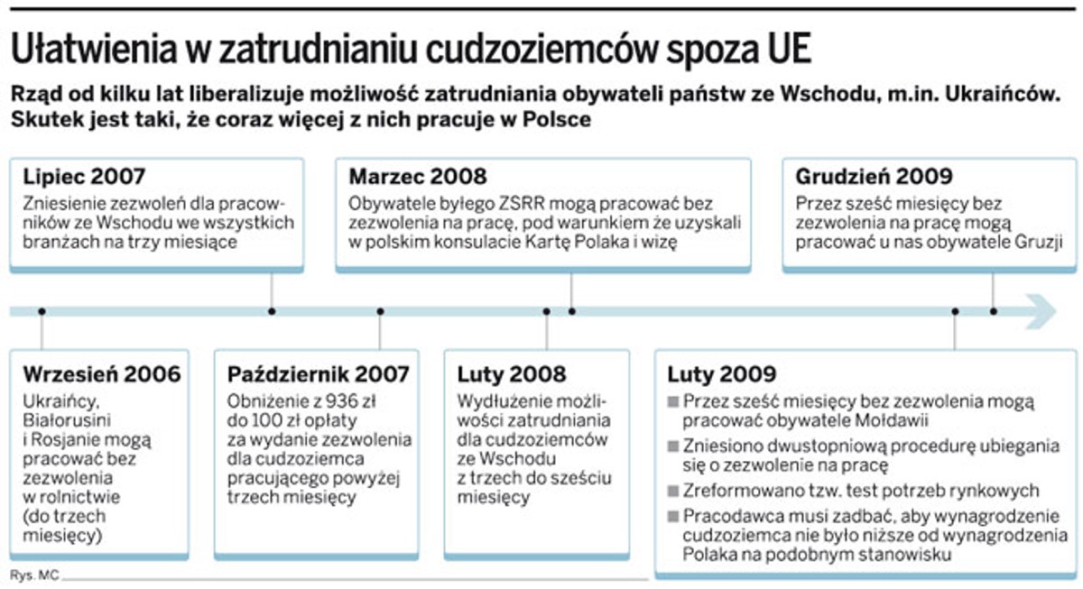 Ułatwienia w zatrudnianiu cudzoziemców spoza UE