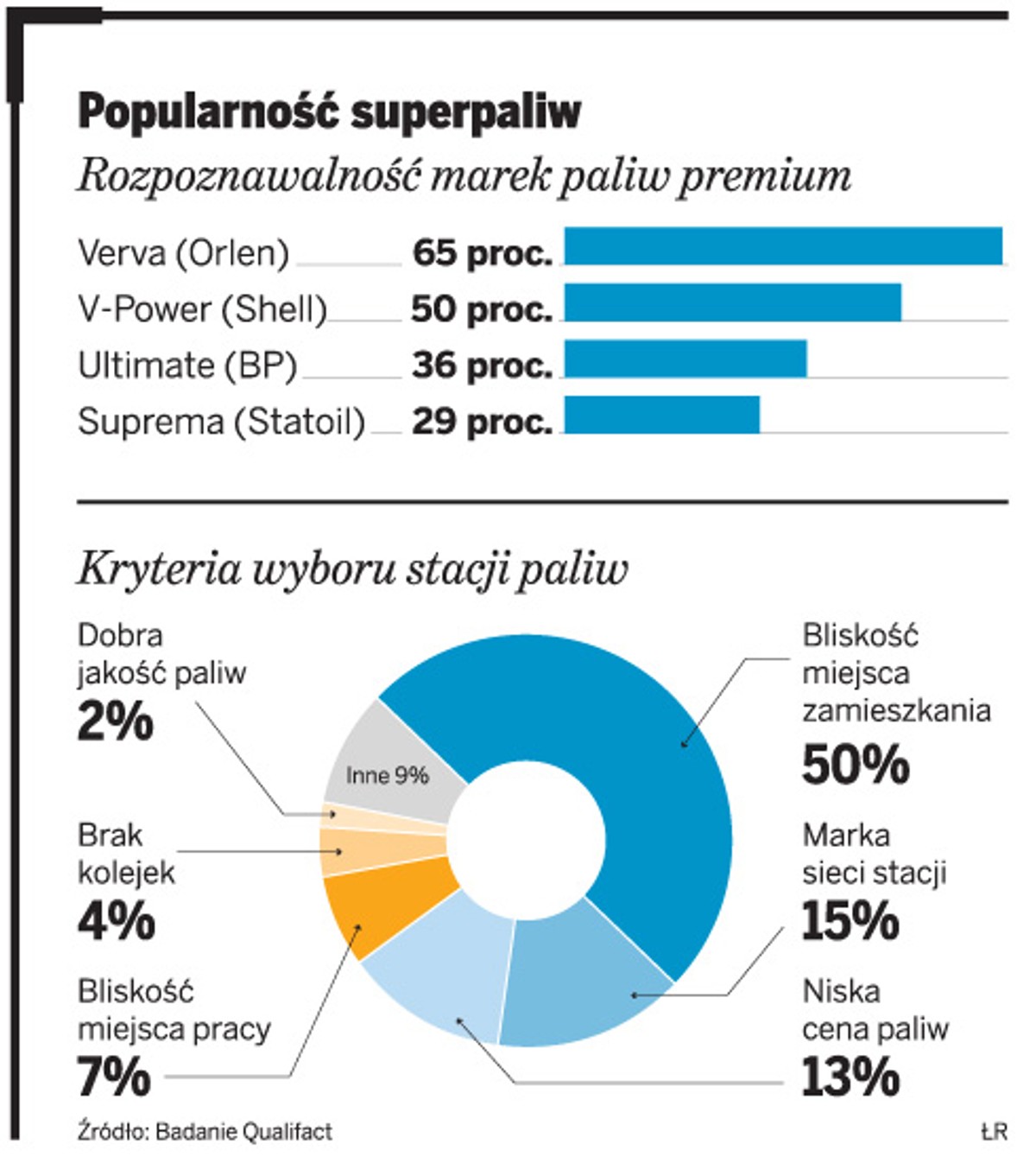 Popularność superpaliw