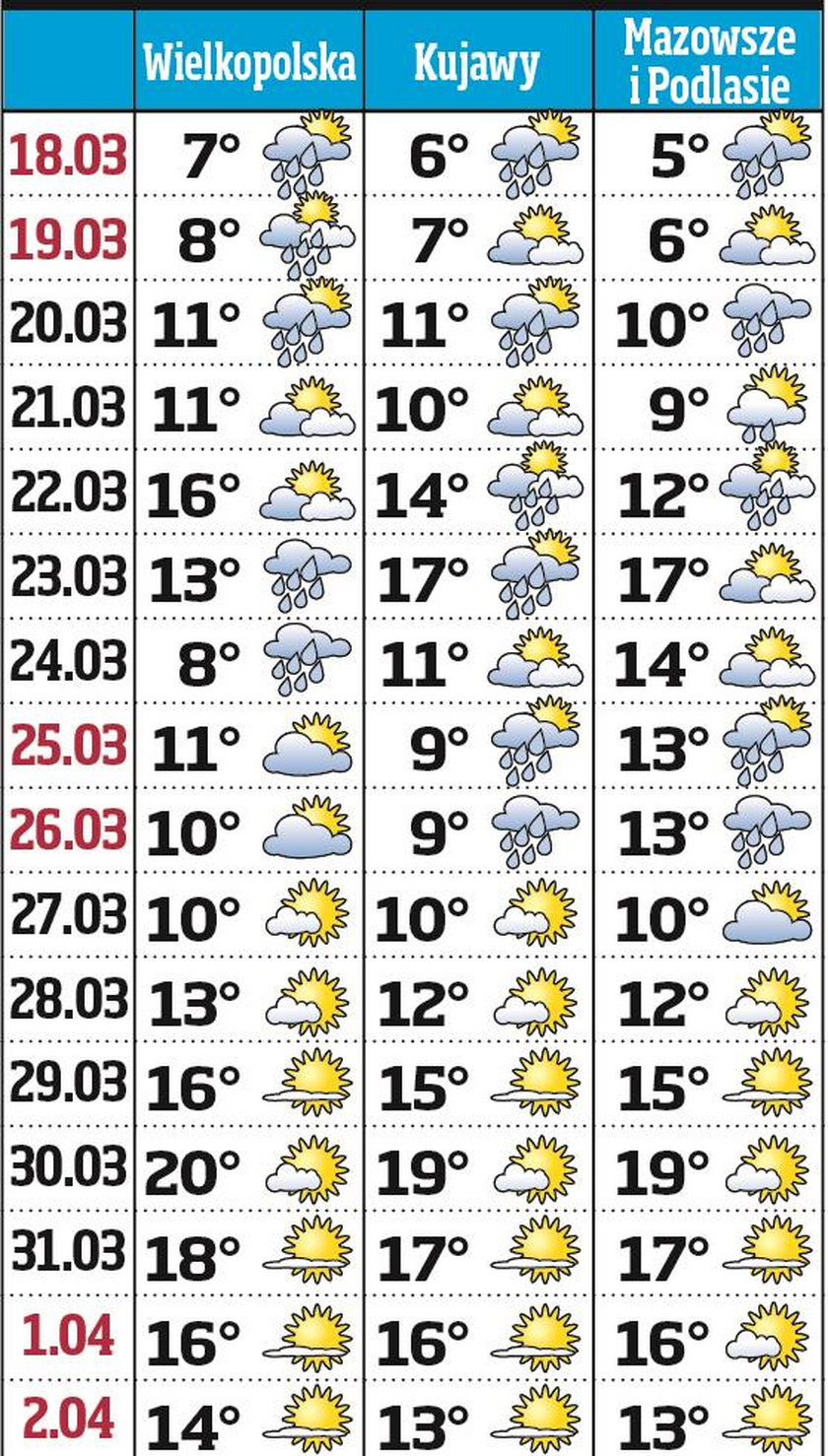 Jaka pogoda po 17 marca?