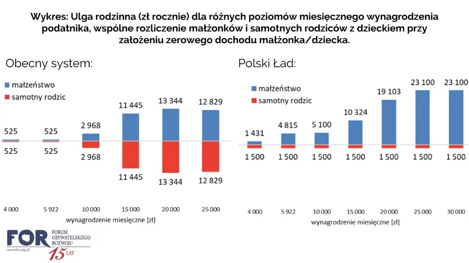 Ulga rodzinna. Wyliczenia Forum Obywatelskiego Rozwoju