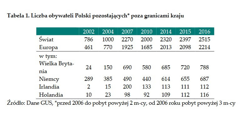 Polscy migranci za granicą, źródło: NBP