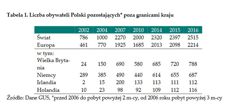 Polscy migranci za granicą, źródło: NBP