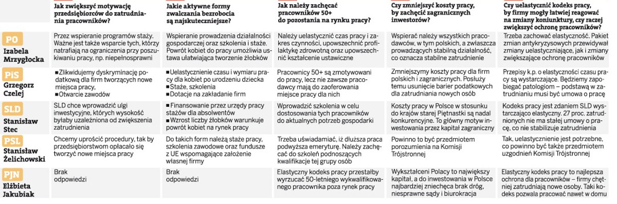 Pomysły partii politycznych na bezrobocie