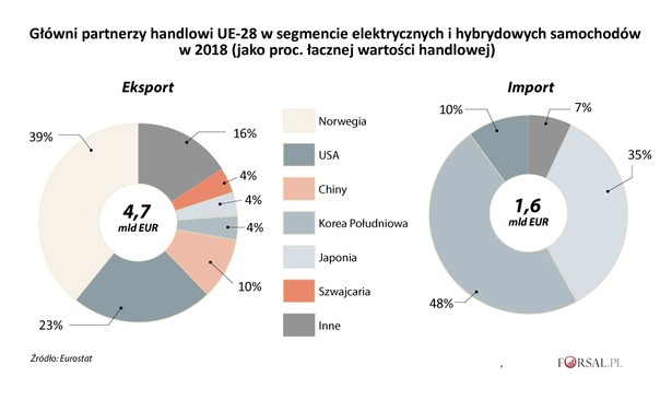 Jak Unia handluje hybrydami i elektrykami. Oto najnowsze dane Eurostatu