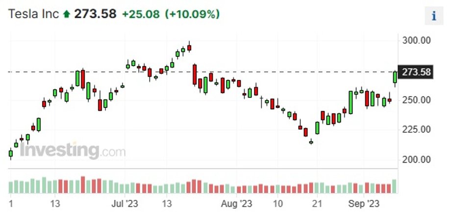 Notowania giełdowe akcji Tesli