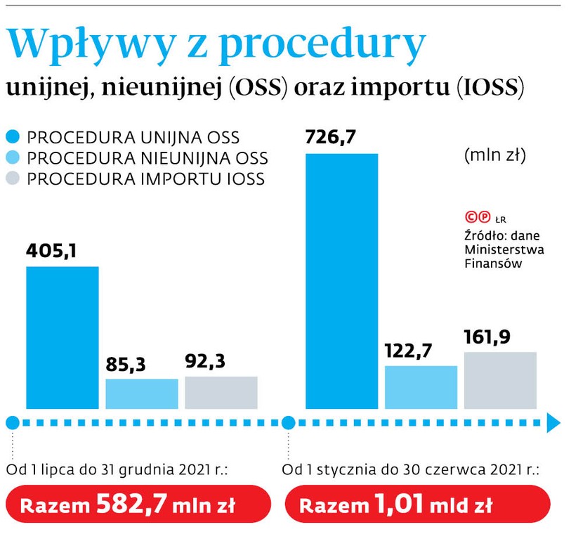 Wpływy z procedury unijnej, nie unijnej (OSS) oraz importu (IOSS)