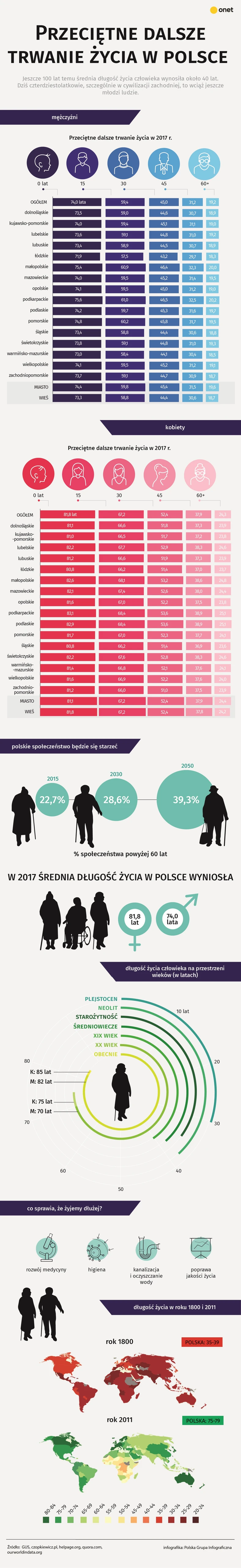 Długość życia