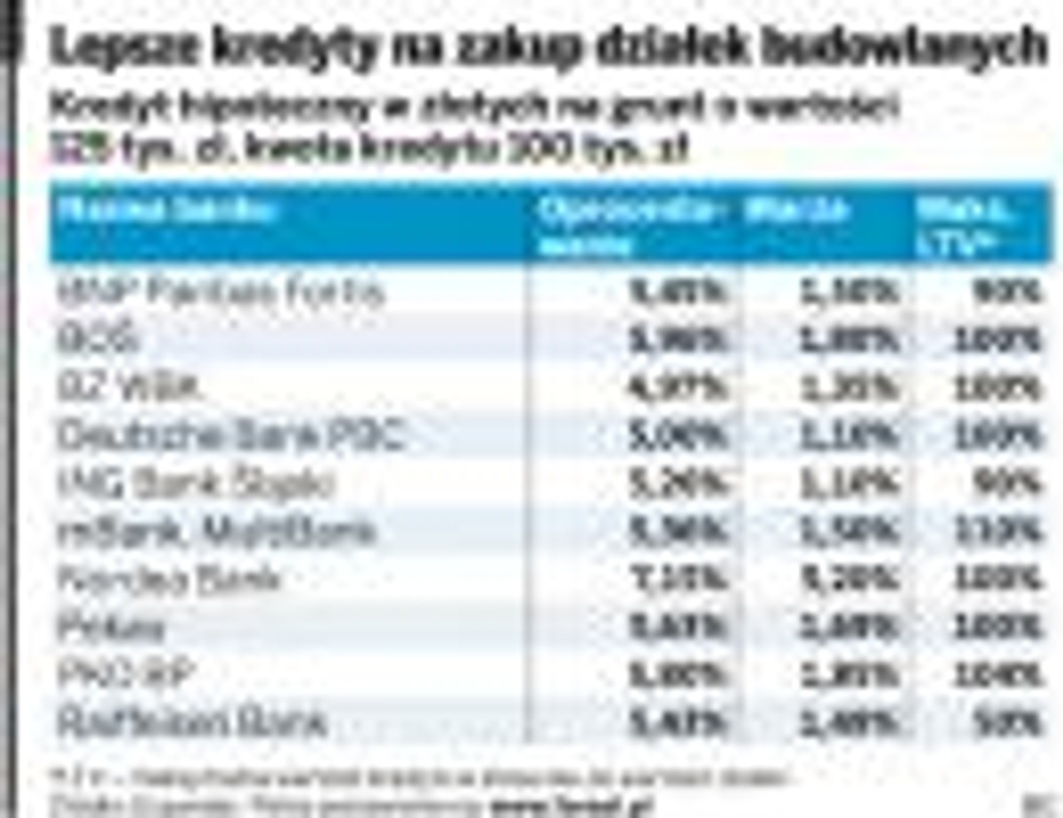 Lepsze kredyty na zakup działek budowlanych