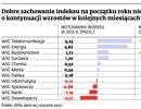 Ostrożnie z inwestycjami w liderów na GPW