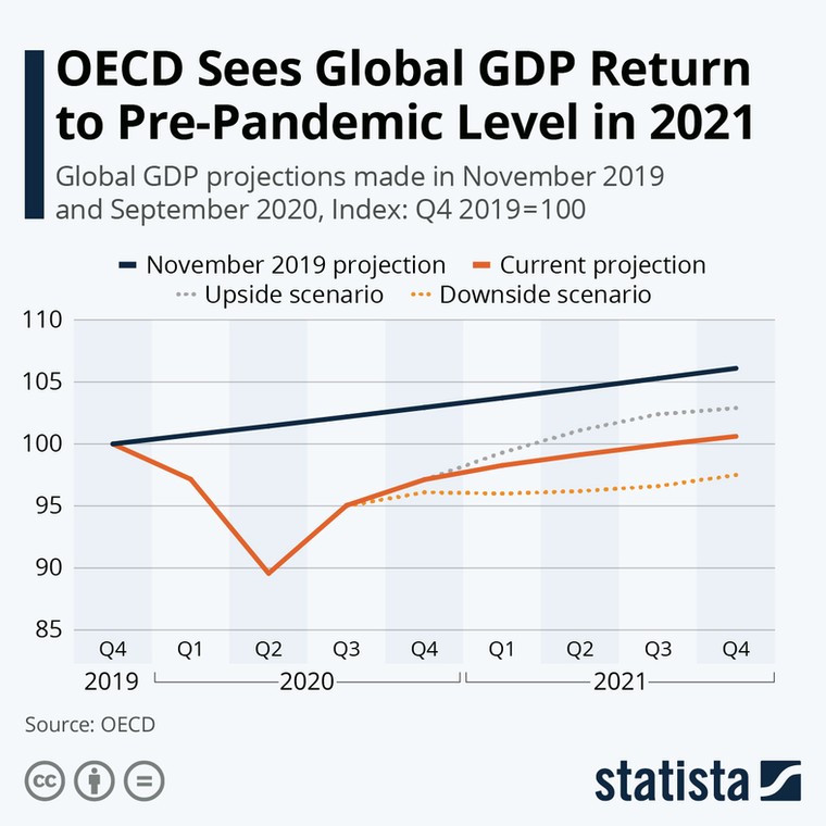 globalne PKB statista