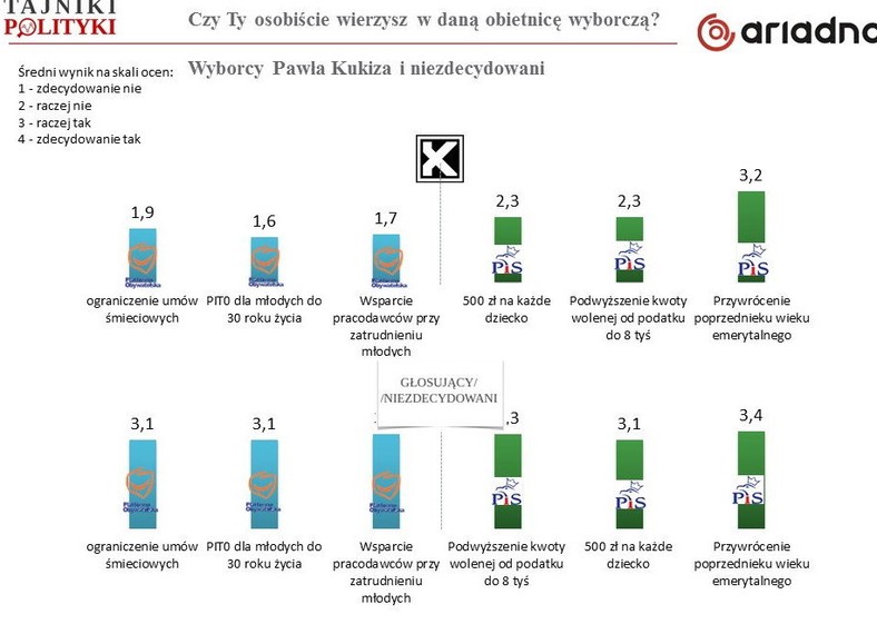 Wiarygodność obietnic - oceny sympatyków Pawła Kukiza i wyborców niezdecydowanych, fot. tajnikipolityki