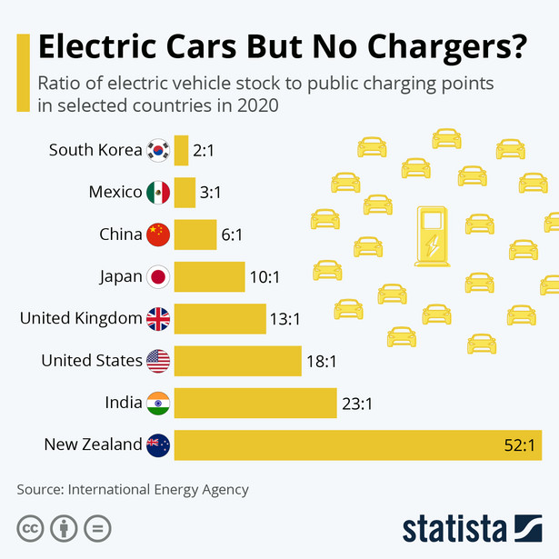 Stosunek taboru pojazdów elektrycznych do publicznych punktów ładowania w wybranych krajach w 2020 r.
