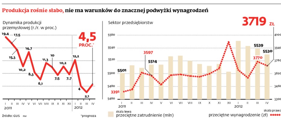 Produkcja rośnie słabo, nie ma warunków do znacznej podwyżki wynagrodzeń