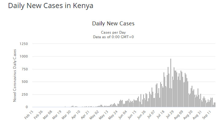 Dzienna liczba nowych przypadków zakażenia koronawirusem SARS-CoV-2 w Kenii