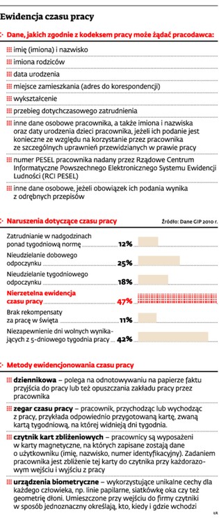 Ewidencja czasu pracy